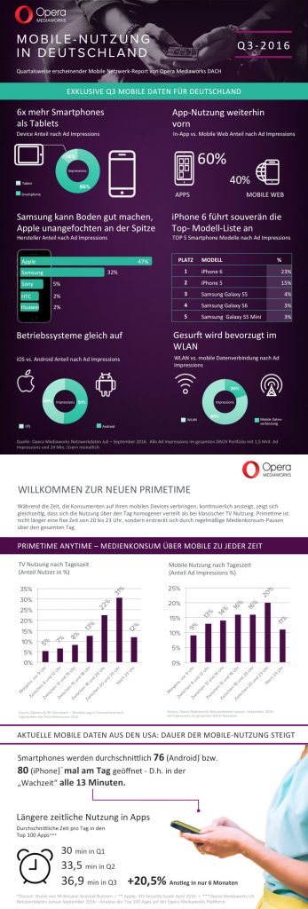 Mobile Internetnutzung in Deutschland